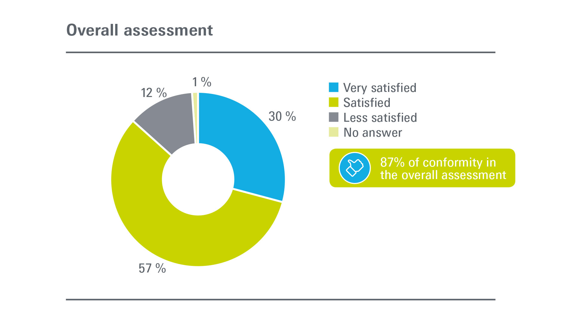 Tecno Fidta:  Overall assessment