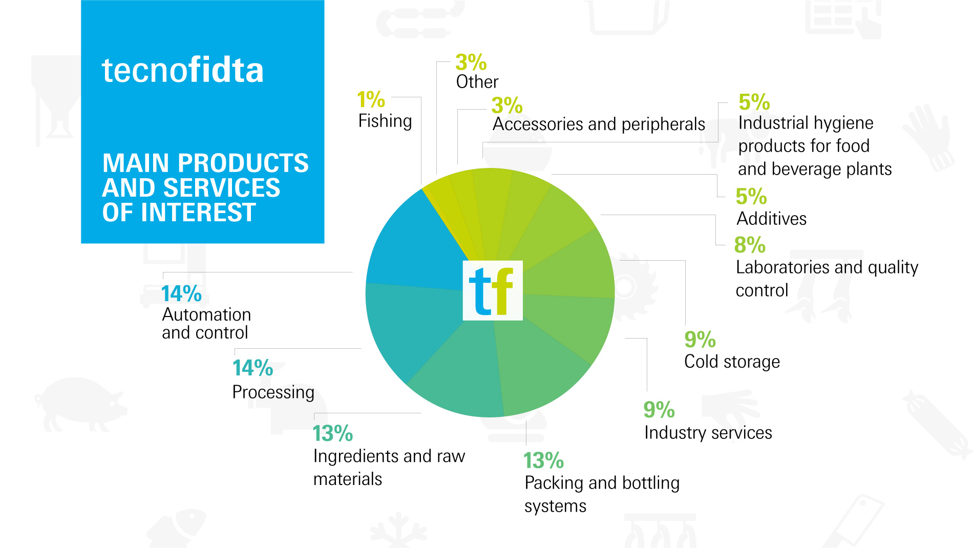 Tecno Fidta: Visitors - Main products of interest